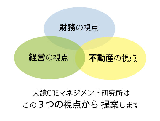 大鏡CREマネジメント 提案の視点