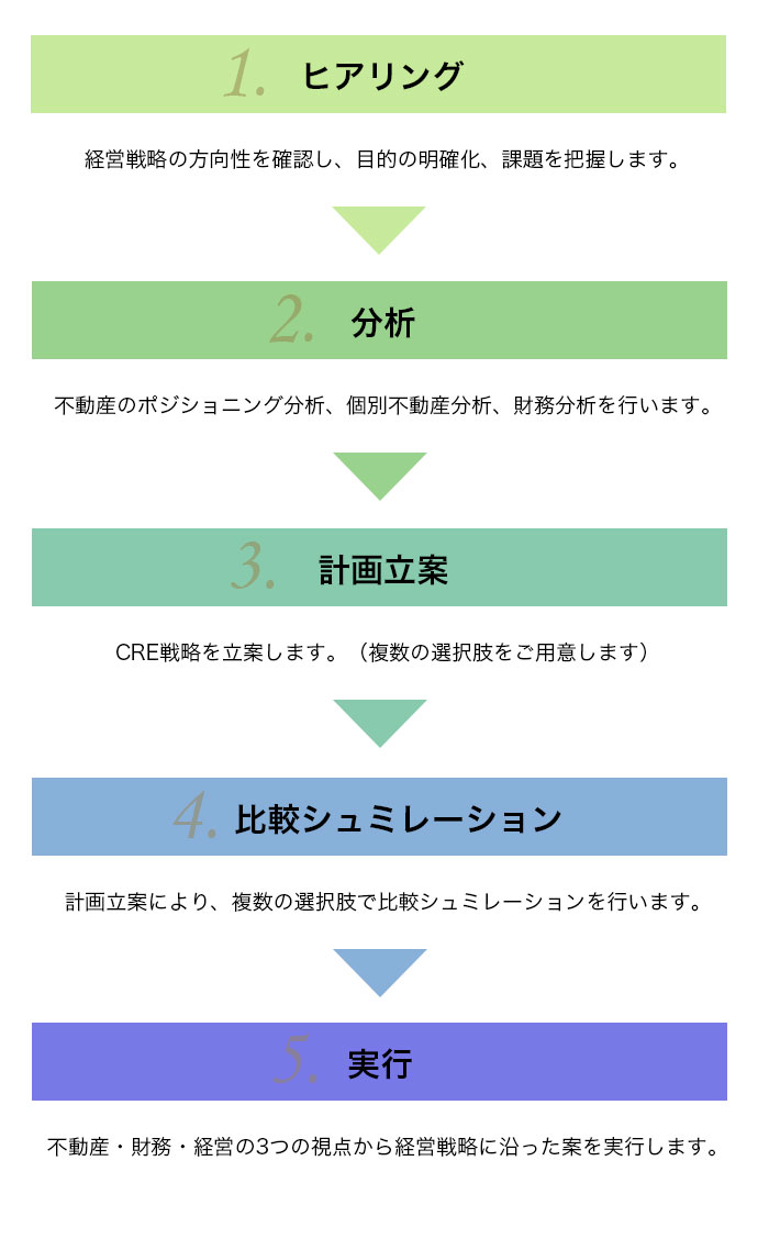 大鏡CREマネジメントフロー