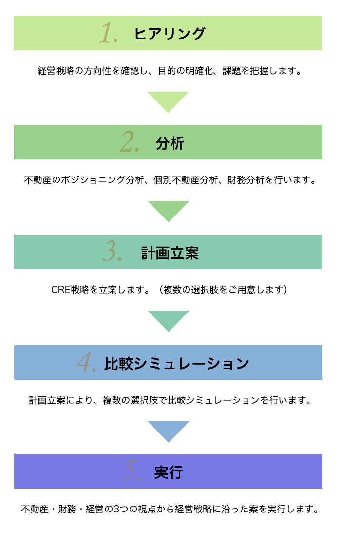 大鏡CREマネジメントフロー