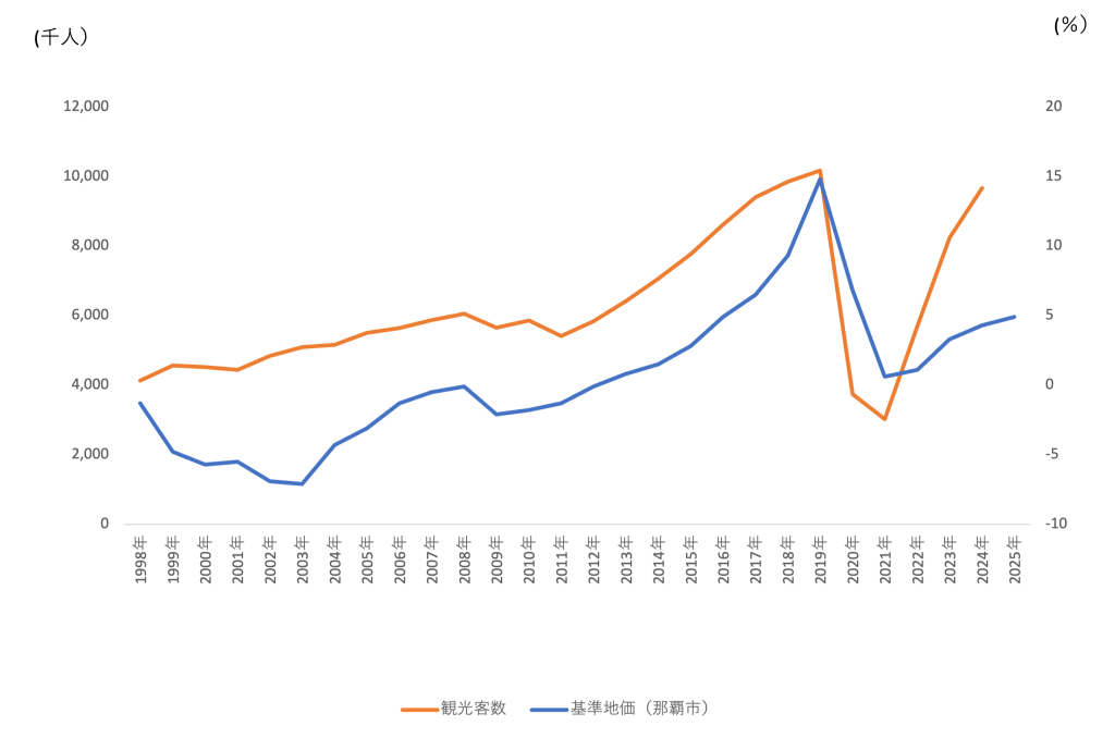 沖縄の観光客推移と基準地価(那覇市・住宅地)の推移