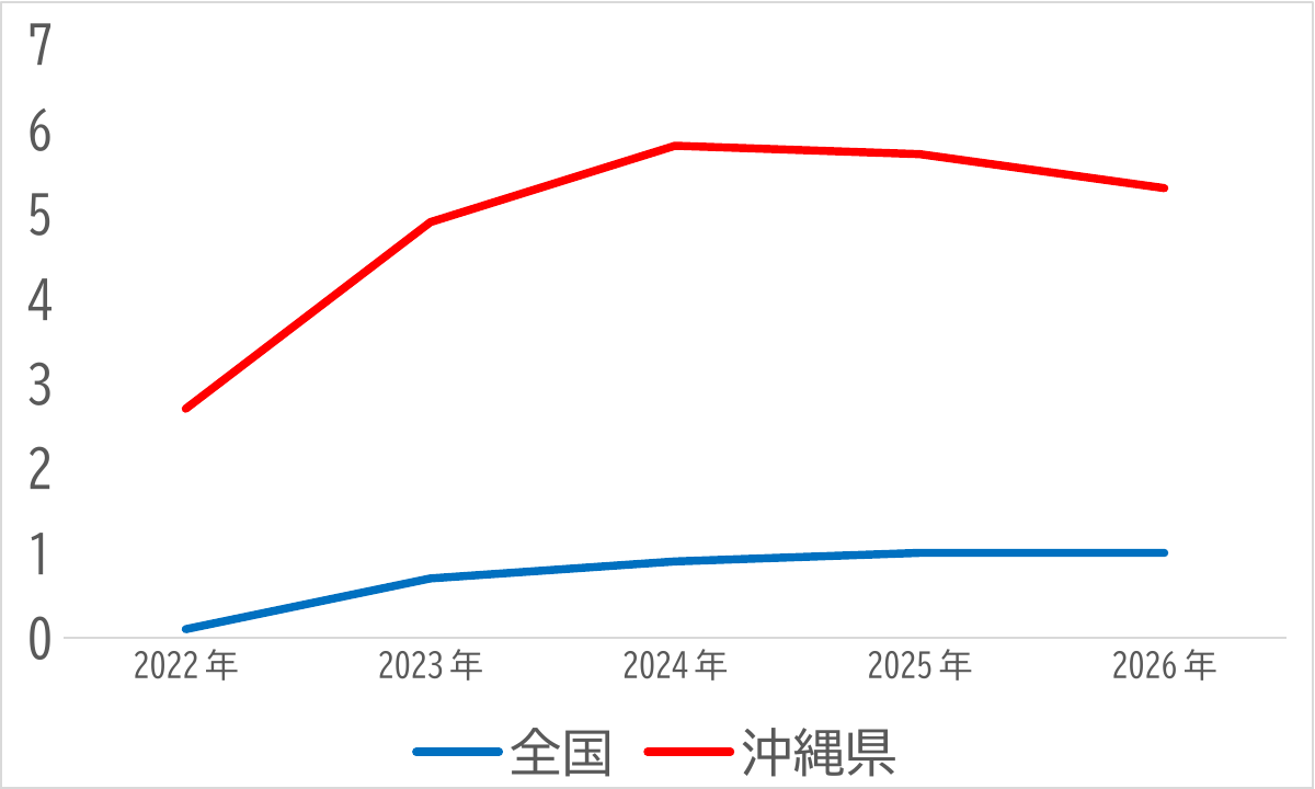 基準地価（住宅地）前年変動率の推移（全国・沖縄県）