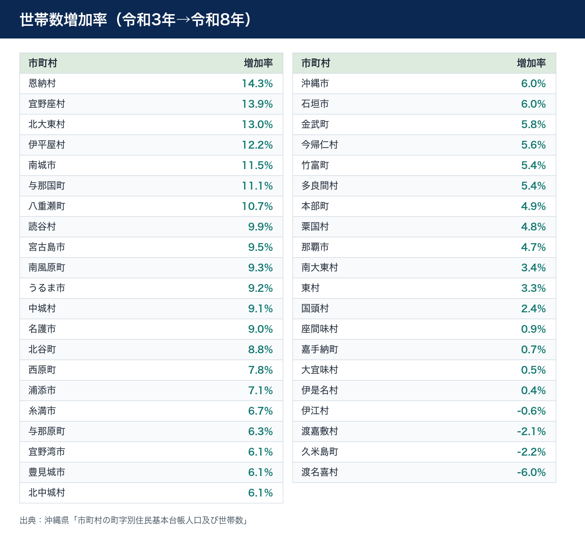 世帯数増加率（令和3年から令和8年）