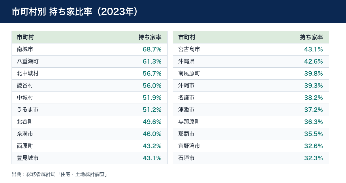 市町村別 持ち家比率（2023年）
