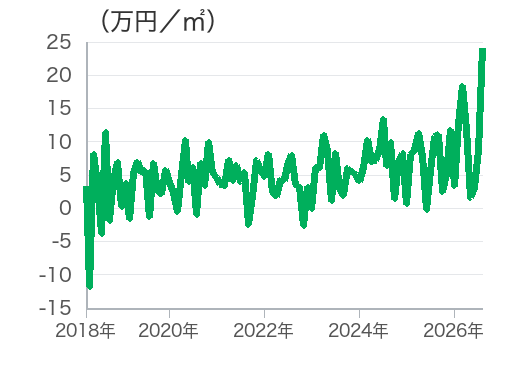 沖縄県中古マンションの成約価格と在庫価格の差