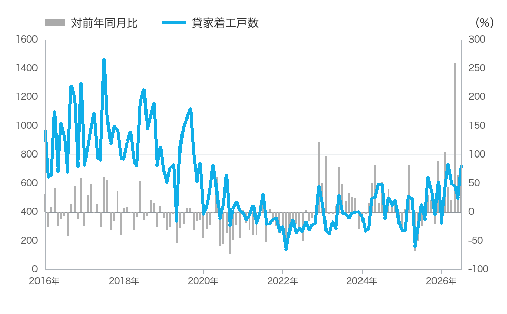沖縄県の貸家着工戸数の推移
